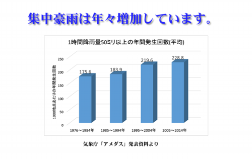 集中豪雨回数グラフ